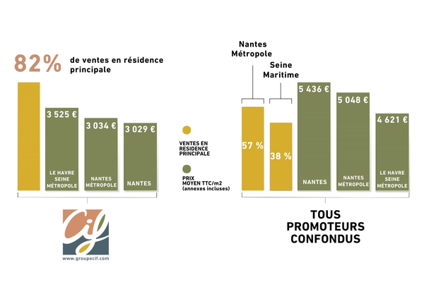Le Groupe CIF en chiffres 
