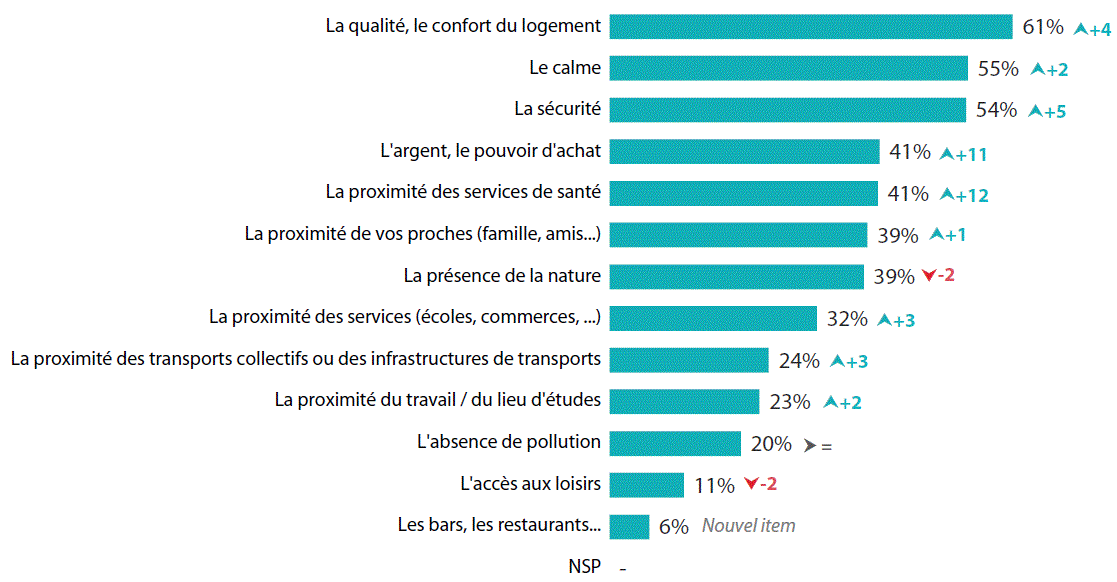 confort et qualité