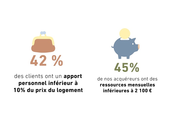 Chiffres clés du Groupe CIF 2024